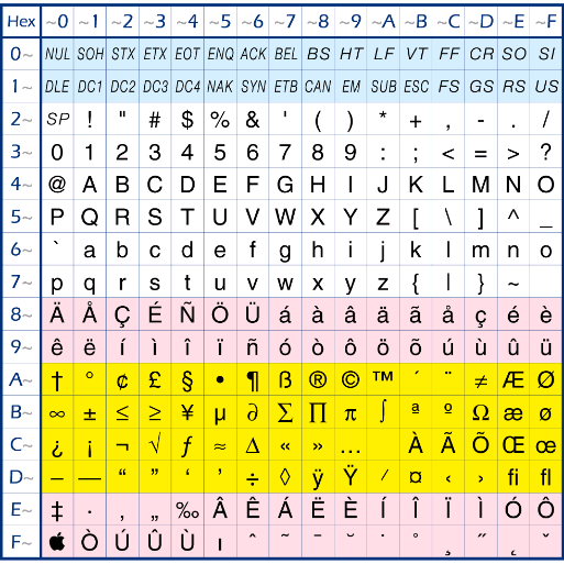 Tabla del Código ASCII