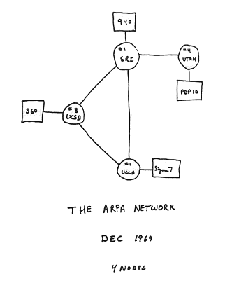 ARPANET - Diciembre 1969 - Cuatro nodos: University of California Los Angeles (UCLA), University of California Santa Barbara (UCSB), University of Utah, Stanford Research Institute (SRI)