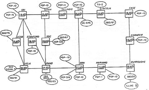 ARPANET - En 1971