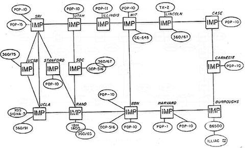 ARPANET - En 1971