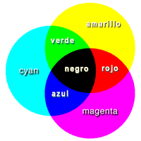 Sistema CMYK