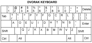 Plantilla de un teclado DEVORAK