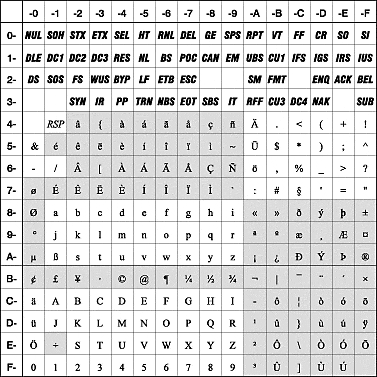 Tabla EBCDIC