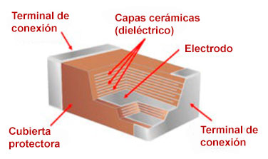 Partes de un condensador cerámico multicapa