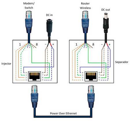 Diagrama de una conexión PoE