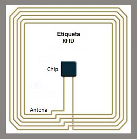 Componentes de una etiqueta RFID