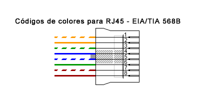 Cableado en un conector RJ45