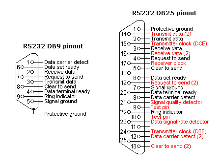 Asignación de pines en conectores DB