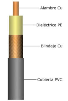 Componentes de un cable RG-58