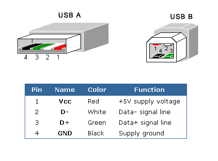 Conectores USB A y B para USB 1.1 y USB 2.0