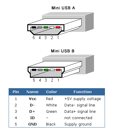 Conectores mini USB A y B para USB 1.1 y USB 2.0