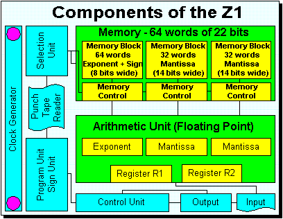 Arquitectura del Z1
