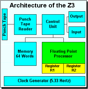 Arquitectura del Z3