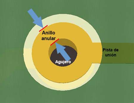 Anillo anular