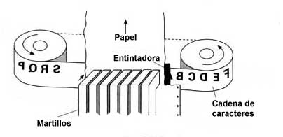 Diagrama de impresora de cadena