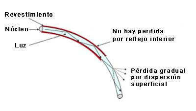 Revestimiento de una fibra óptica