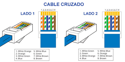 Cableado para cable cruzado RJ45