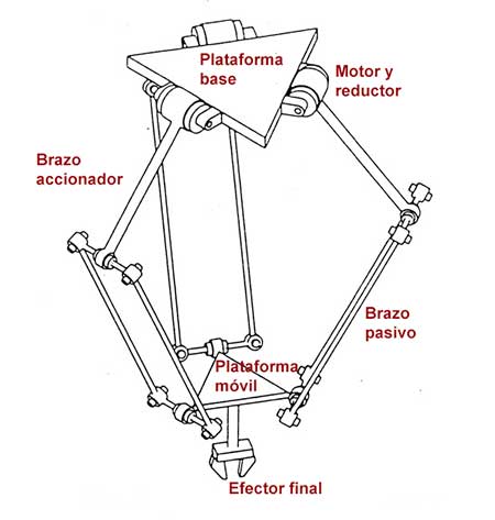 Diagrama de un robot delta