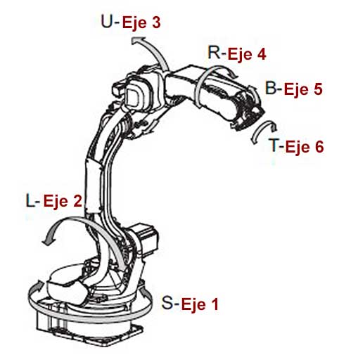 Seis ejes en un robot industrial