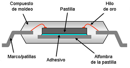 Encapsulado