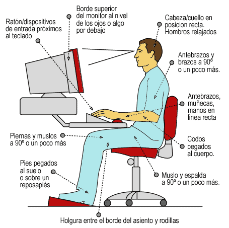 Posición ergonómica ante el computador