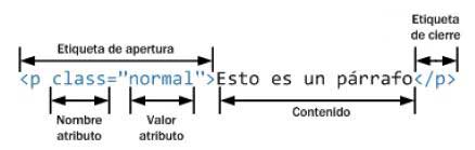 Estructura de un elemento