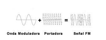 Modulación de frecuencia