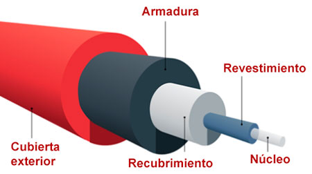 Partes de un cable de fibra óptica