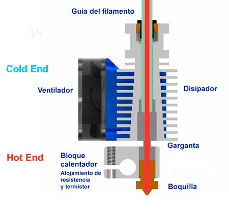 Componentes de un cabezal