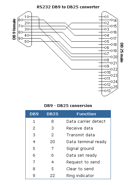 Convertidor DB9F a DB25M