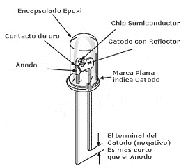 Partes constitutivas de un LED