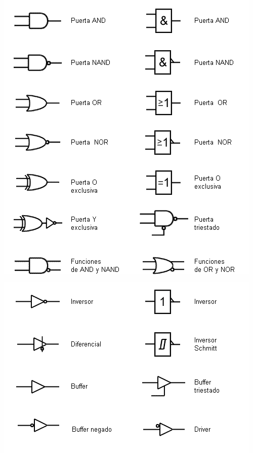 Símbolos para distintos tipos de puertas lógicas