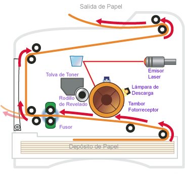 Diagrama de una impresora laser