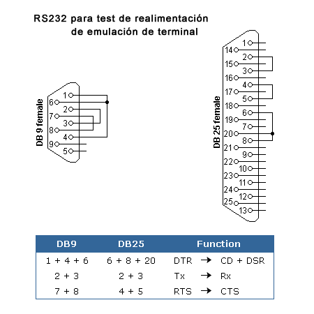 Conexiones para test de realimentación en DB9F y DB25F