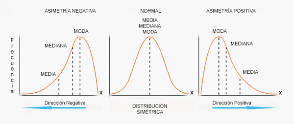 Media, mediana y moda