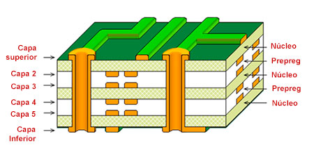 Placa impresa multicapa