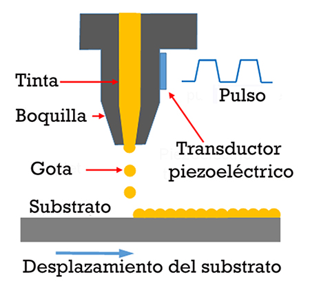 Diagrama de un inyector de tinta