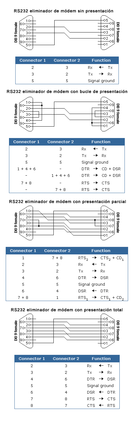 Eliminadores de módem sobre conectores DB9F
