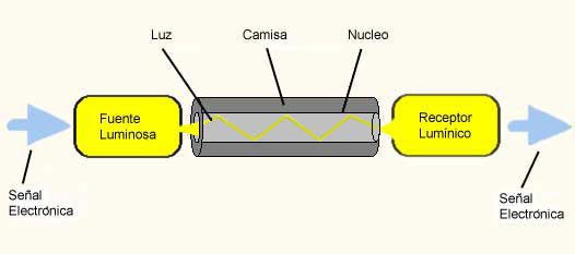 Esquema de una fibra óptica