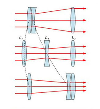 Desplazamiento de las lentes en el zoom óptico