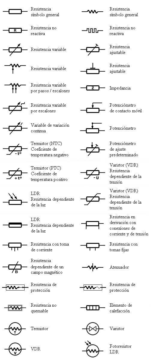 Símbolos para distintos tipos de resistencias