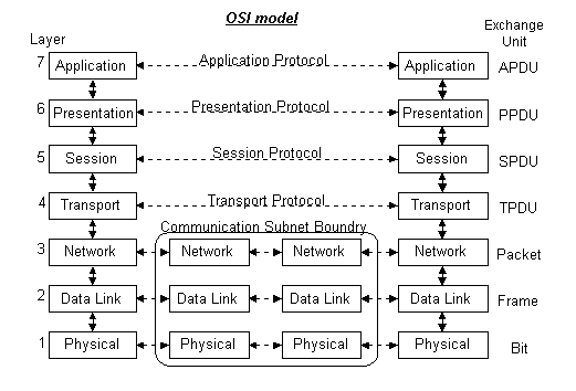 modelo de referencia de siete niveles