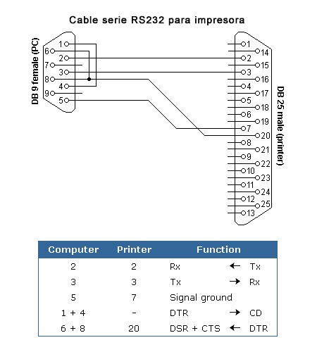 Cable serie general RS232 para impresora