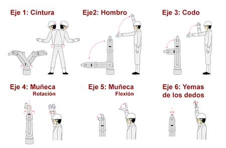 Equivalencia entre los movimientos humanos y del robot