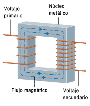 Diagrama de un trasformador