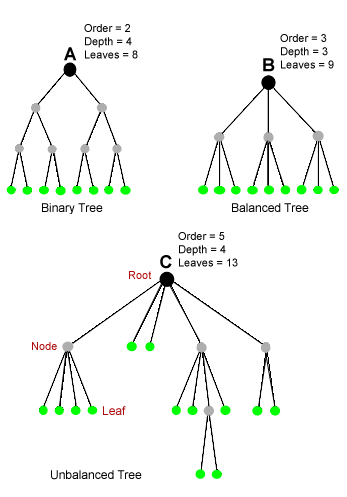 Diferentes árboles