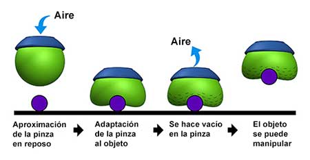 Funcionamiento de la pinza universal