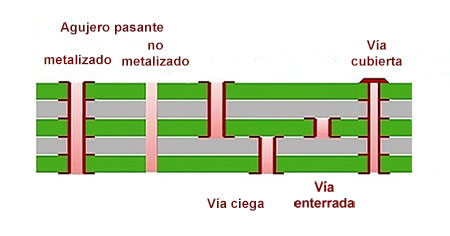 Tipos de vías