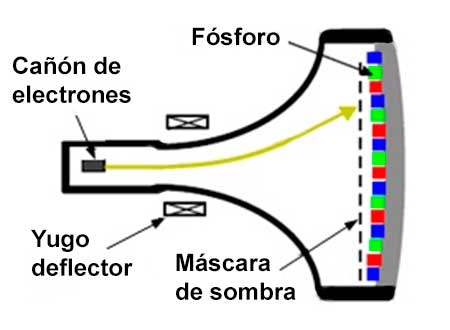 Componentes de un tubo CRT